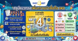 เพิ่มความน่าเชื่อถือ เพจ